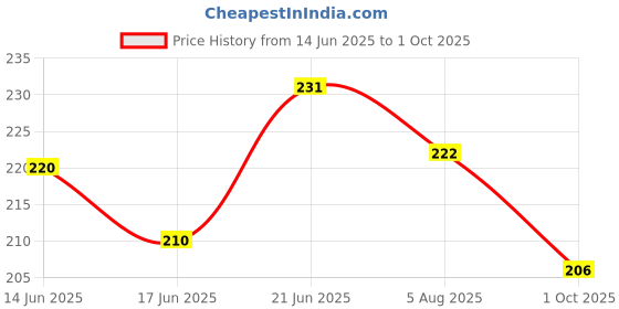 flipkart.com justakeit Orbit OT-612 CHECK & CORRECT White BasicCalculator justakeit Price History Graph from 14 Jun 2025 to 1 Oct 2025