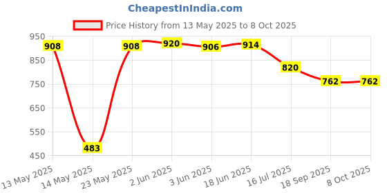 flipkart.com Justakeit Powerful Prism Binocular Monocular Telescope with Pouch Monocular Price History Graph from 13 May 2025 to 7 Oct 2025