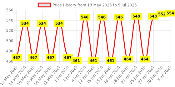 flipkart.com Justakeit Red Light Laser Pointer Pen Adjustable Focus Beam 2 Keys + Charger Price History Graph from 13 May 2025 to 5 Jul 2025