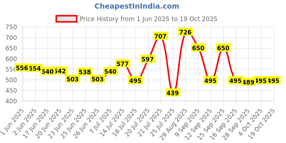 flipkart.com Justakeit Waterproof 30X60 Zoomable 30X Prism Mini DAY & NIGHT Vision Foldable Binoculars Binoculars Price History Graph from 1 Jun 2025 to 18 Oct 2025