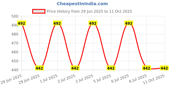 flipkart.com JustAmaze ID116 Price History Graph from 29 Jun 2025 to 11 Oct 2025