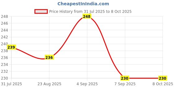 flipkart.com JUSTASK Lace Hold Glue _A10 Adjustable Macro Extension Tube Price History Graph from 31 Jul 2025 to 8 Oct 2025