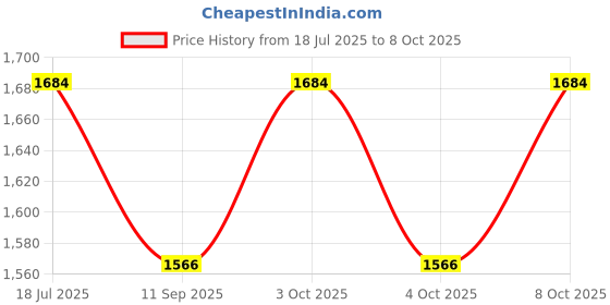 flipkart.com justbrew Pack of 5 Borosilicate Glass Skyline Teapot set of 4 cup 1 Tea Pot, Teapots for Green Tea and Cups, 1100ml justbrew Price History Graph from 18 Jul 2025 to 8 Oct 2025