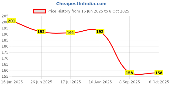 flipkart.com justcellz Lightning, Micro USB OTG Adapter Price History Graph from 16 Jun 2025 to 8 Oct 2025