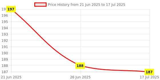 flipkart.com justcellz Micro USB, USB Type C OTG Adapter Price History Graph from 21 Jun 2025 to 17 Jul 2025