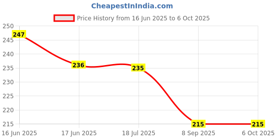 flipkart.com justcellz USB Type C, Micro USB OTG Adapter Price History Graph from 16 Jun 2025 to 6 Oct 2025
