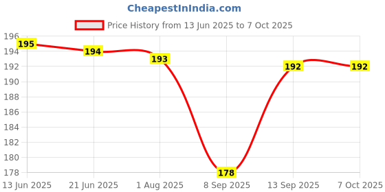 flipkart.com justcellz USB Type C OTG Adapter Price History Graph from 13 Jun 2025 to 7 Oct 2025