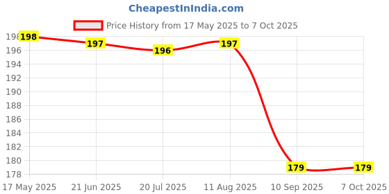 flipkart.com justcellz USB Type C OTG Adapter Price History Graph from 17 May 2025 to 7 Oct 2025