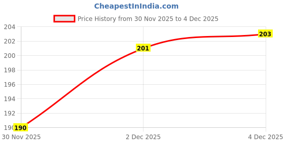 flipkart.com justclick Money bank 100000 piggy bank for kids saving box gullak coin bank Coin Bank justclick Price History Graph from 30 Nov 2025 to 2 Dec 2025