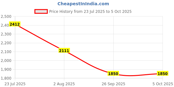 flipkart.com justcraft 1:18 Scale Lambo Pull Back Racing Car Building Block Set (470 PCS) justcraft Price History Graph from 23 Jul 2025 to 5 Oct 2025