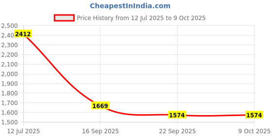 flipkart.com justcraft 1:18 Scale Mustang Pull Back Racing Car Building Block Set (520 PCS) justcraft Price History Graph from 12 Jul 2025 to 8 Oct 2025