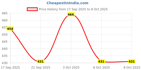 flipkart.com justcraft 119 Pcs Architect Series 3 in 1 Racing Car Building Blocks justcraft Price History Graph from 17 Sep 2025 to 8 Oct 2025
