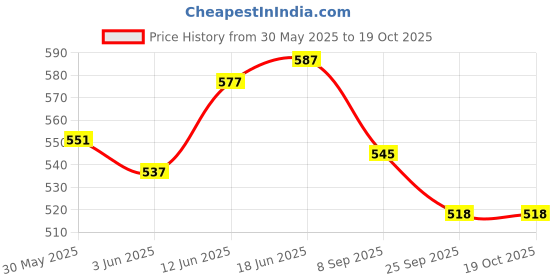 flipkart.com justcraft 130 Pcs Architect Series 3 in 1 Aeroplane Helicopter Lego Compatible Blocks justcraft Price History Graph from 30 May 2025 to 18 Oct 2025
