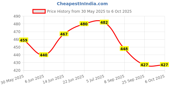 flipkart.com justcraft 145 Pcs Architect Series 3 in 1 Aeroplane Helicopter Boat Lego Compatible Blocks justcraft Price History Graph from 30 May 2025 to 5 Oct 2025