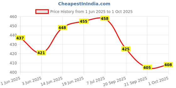 flipkart.com justcraft 145 Pcs Architect Series 3 in 1 Compatible Building Blocks (Red) justcraft Price History Graph from 1 Jun 2025 to 1 Oct 2025