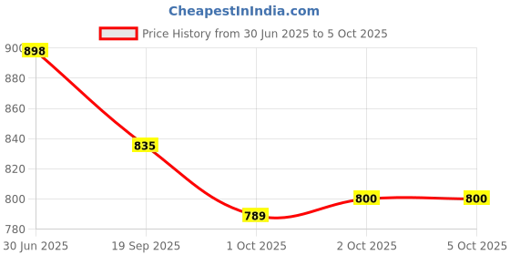 flipkart.com justcraft 241 Pcs Architect 3 in 1 Aeroplane Helicopter boat Building Blocks for kids justcraft Price History Graph from 30 Jun 2025 to 5 Oct 2025