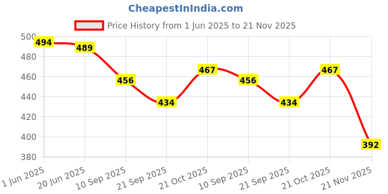 flipkart.com justcraft 3 Pis Bee Wind Up Key Operated Crawling Walking Toy for Kids Rattle justcraft Price History Graph from 1 Jun 2025 to 21 Nov 2025