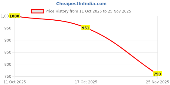 flipkart.com justcraft 36 in 1 Magic Architect Building Blocks Set for Kids Boys & Girls Ages 6+ justcraft Price History Graph from 11 Oct 2025 to 25 Nov 2025