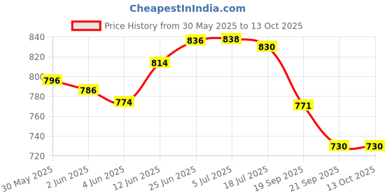 flipkart.com justcraft Architect 23 in 1 Racing Sports Car Truck Building Blocks Set 278+Pcs justcraft Price History Graph from 30 May 2025 to 13 Oct 2025