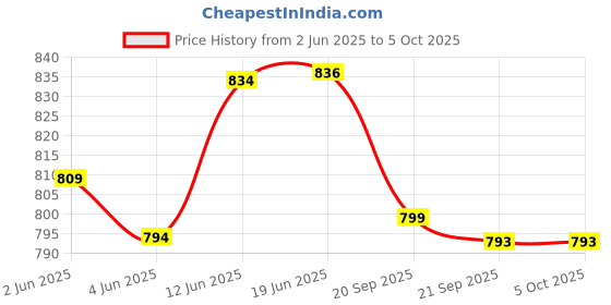 flipkart.com justcraft Architect 3 in 1 Educational Construction Learning Brick Toy for Kids justcraft Price History Graph from 2 Jun 2025 to 5 Oct 2025