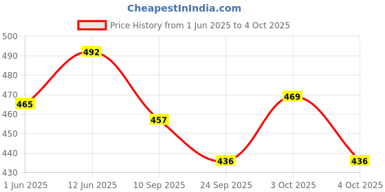 flipkart.com justcraft Colorful Funny Key Operated Wind Up Jumping Bee, Squirrel,Duck Toy Rattle Rattle justcraft Price History Graph from 1 Jun 2025 to 4 Oct 2025