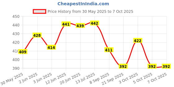 flipkart.com justcraft Jumping Squirrel Wind Up Key Operated Crawling Walking Toy for Kids Rattle justcraft Price History Graph from 30 May 2025 to 7 Oct 2025
