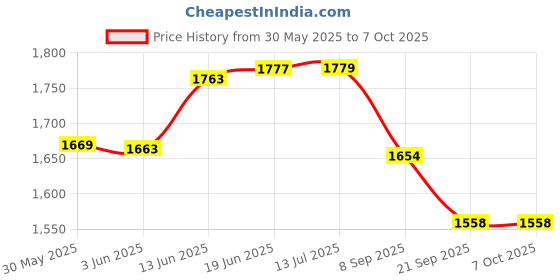 flipkart.com justcraft Space Shuttle Rocket Launch Building Blocks Set 404Pcs Compatible Brick Toy justcraft Price History Graph from 30 May 2025 to 6 Oct 2025