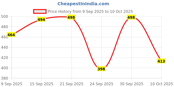 flipkart.com justfaith Women Slim High Rise Dark Blue Jeans justfaith Price History Graph from 9 Sep 2025 to 10 Oct 2025