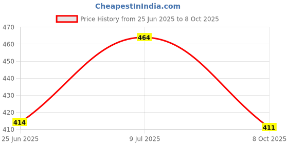 flipkart.com justfaith Women Slim High Rise Grey Jeans justfaith Price History Graph from 25 Jun 2025 to 8 Oct 2025