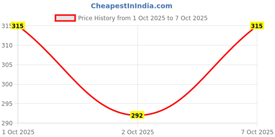 flipkart.com justfly AFB0912VH Cooling Fan All in one Cooler Price History Graph from 1 Oct 2025 to 7 Oct 2025