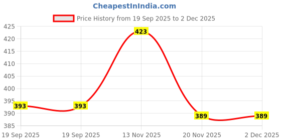 flipkart.com justfly BFB0712H DC12V 0.36A 75X75X30MM, DELTA, Air Blower Fan Cooling Fan All in one Cooler Price History Graph from 19 Sep 2025 to 1 Dec 2025