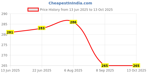 flipkart.com justfly DC18V Cooling Fan for Induction Cooker, 14.2 x 9.8 x 2 cm Cooler Price History Graph from 13 Jun 2025 to 13 Oct 2025