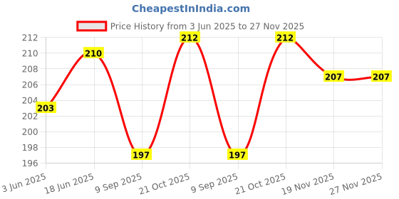 flipkart.com justfly JF8025 Cooler Price History Graph from 3 Jun 2025 to 27 Nov 2025