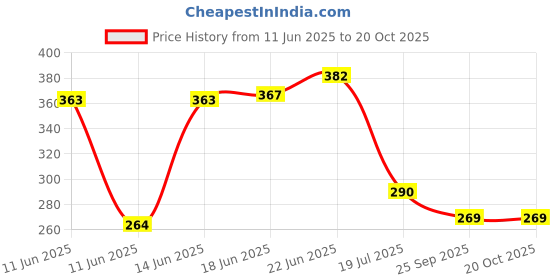 flipkart.com justgoods Printed Napkin 5 Multicolor Cloth Napkins justgoods Price History Graph from 11 Jun 2025 to 20 Oct 2025
