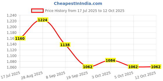 flipkart.com justhandmade Wooden Pull Along Toy With Rotating Ball Turtle |Chicku Bukku Train (3 Joint) justhandmade Price History Graph from 17 Jul 2025 to 12 Oct 2025