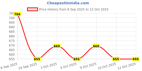 flipkart.com justhandmade Wooden Pull Along Toy with Rotating Ball(Train) - Tuttu Turtle (3 Joint ) justhandmade Price History Graph from 8 Sep 2025 to 12 Oct 2025