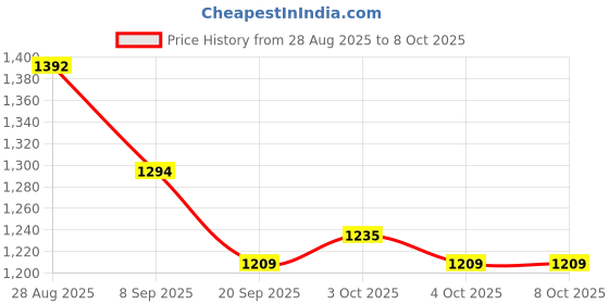 flipkart.com justhandmade Wooden Push and Pull Along Caterpillar Number with Dots | Number Train for Kids justhandmade Price History Graph from 28 Aug 2025 to 8 Oct 2025