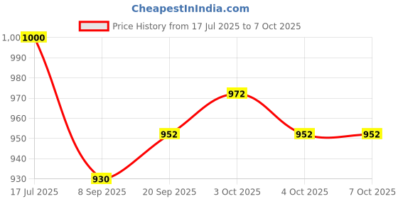 flipkart.com justhandmade Wooden Push and Pull Train with Letters and Number Cubes Toy for Kids justhandmade Price History Graph from 17 Jul 2025 to 7 Oct 2025