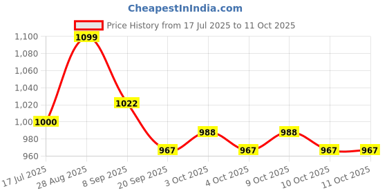 flipkart.com justhandmade Wooden Push and Pull Train with Shape & Color Sorter Toy for Kids justhandmade Price History Graph from 17 Jul 2025 to 11 Oct 2025