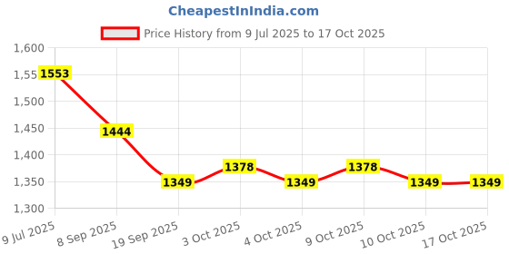 flipkart.com justhandmade Wooden Rabbit Pull Along Toy |Turtle | TortoiseFor Kids justhandmade Price History Graph from 9 Jul 2025 to 15 Oct 2025