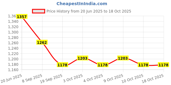 flipkart.com justhandmade Wooden Rabbit Pull Along Toy |Turtle |Train (3 Joint) For Kids justhandmade Price History Graph from 20 Jun 2025 to 18 Oct 2025