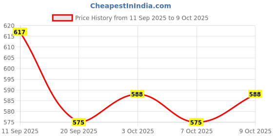 flipkart.com justhandmade Wooden Ring Stacker Toy For Kids - Small justhandmade Price History Graph from 11 Sep 2025 to 9 Oct 2025