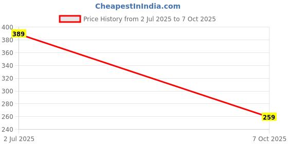 flipkart.com justher Printed Women Jumpsuit justher Price History Graph from 2 Jul 2025 to 7 Oct 2025