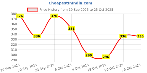 flipkart.com socksxpress Justice League Men Self Design Ankle Length socksxpress Price History Graph from 19 Sep 2025 to 22 Oct 2025