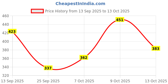 flipkart.com justifit 2 in 1 Postpartum Support Recovery Belly Wrap Waist Pelvis Belt Back Abdominal Belt justifit Price History Graph from 13 Sep 2025 to 13 Oct 2025
