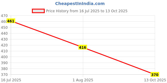 flipkart.com justifit 3 in 1 abdominal belt after delivery slim waist maternity band(set of 3- S size) Back / Lumbar Support justifit Price History Graph from 16 Jul 2025 to 13 Oct 2025
