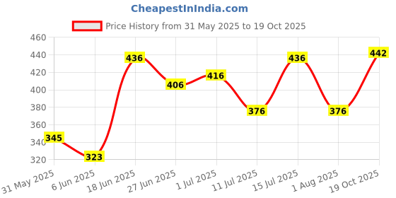 flipkart.com justifit 3 in 1 abdominal belt after delivery slim waist maternity band(set of 3- S size) Back / Lumbar Support justifit Price History Graph from 31 May 2025 to 19 Oct 2025