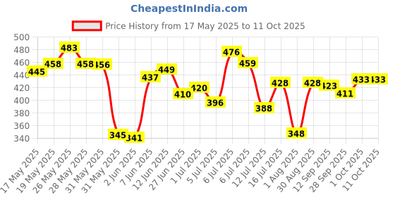 flipkart.com justifit 3 in 1 Post pregnancy belt after delivery postpartum recovery maternity wrap Back / Lumbar Support justifit Price History Graph from 17 May 2025 to 11 Oct 2025