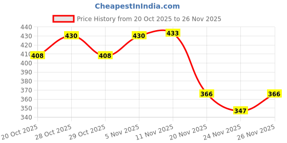 flipkart.com justifit 3 in 1 Post pregnancy belt after delivery postpartum recovery maternity wrap Back / Lumbar Support justifit Price History Graph from 20 Oct 2025 to 26 Nov 2025