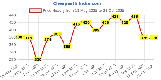 flipkart.com justifit 6MM Premium Eva with Tpe blend Anti slip Tearless Yoga mat all purpose Grey 6 mm Yoga Mat justifit Price History Graph from 18 May 2025 to 21 Oct 2025